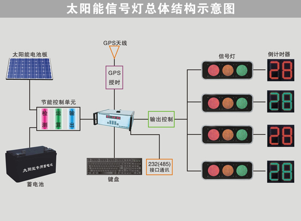 太陽(yáng)能道路交通控制系統(tǒng)
